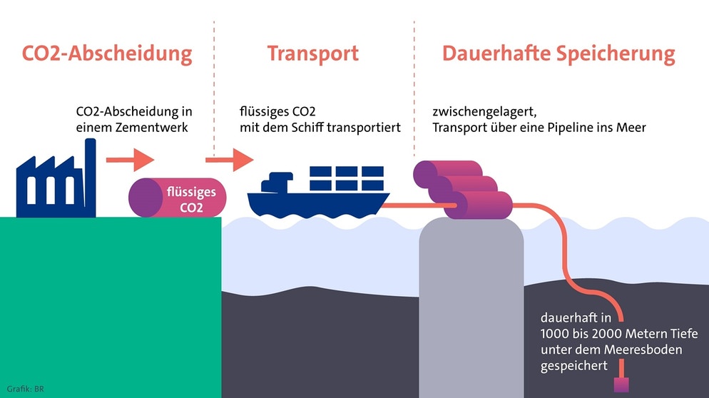 Illustration der CO2-Abscheidung und Lagerung. | Bild: BR Illustration der CO2-Abscheidung und Lagerung. | Bild: BR
