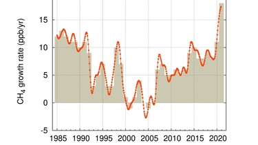 Anstieg des Treibhausgases Methan in der Atmosphäre | Bild: WMO